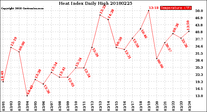 Milwaukee Weather Heat Index<br>Daily High