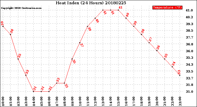 Milwaukee Weather Heat Index<br>(24 Hours)