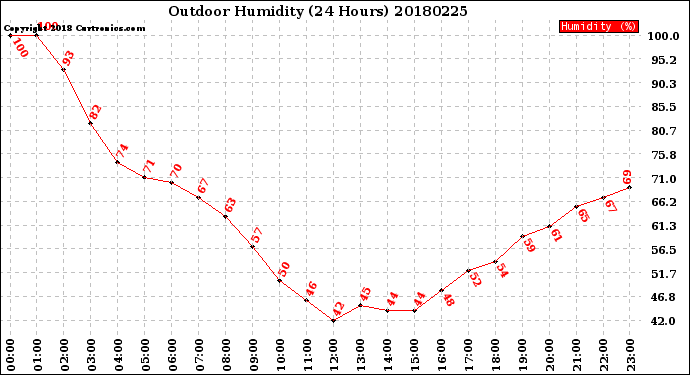 Milwaukee Weather Outdoor Humidity<br>(24 Hours)