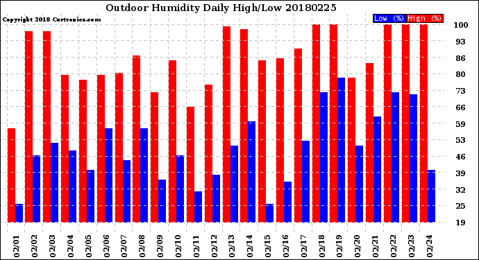 Milwaukee Weather Outdoor Humidity<br>Daily High/Low