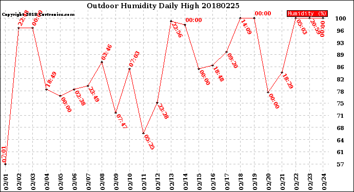 Milwaukee Weather Outdoor Humidity<br>Daily High