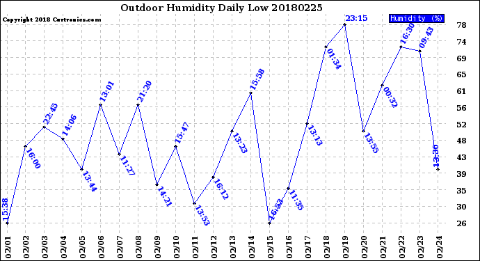 Milwaukee Weather Outdoor Humidity<br>Daily Low