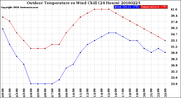 Milwaukee Weather Outdoor Temperature<br>vs Wind Chill<br>(24 Hours)