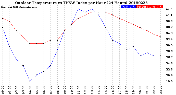 Milwaukee Weather Outdoor Temperature<br>vs THSW Index<br>per Hour<br>(24 Hours)