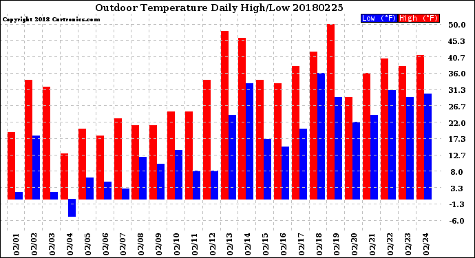 Milwaukee Weather Outdoor Temperature<br>Daily High/Low