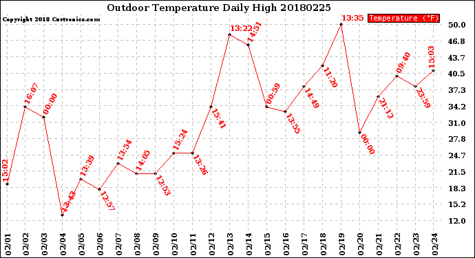 Milwaukee Weather Outdoor Temperature<br>Daily High