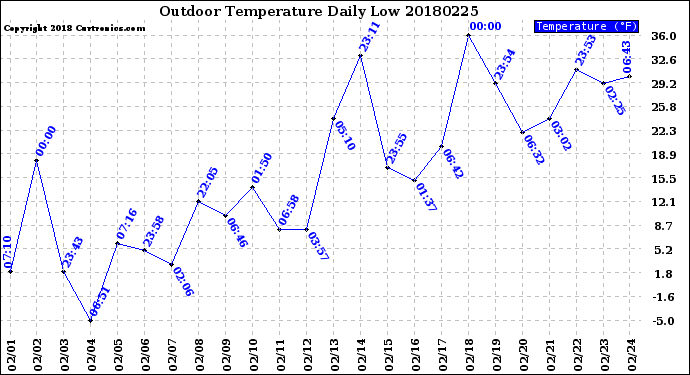 Milwaukee Weather Outdoor Temperature<br>Daily Low