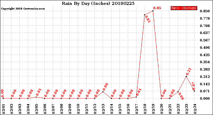 Milwaukee Weather Rain<br>By Day<br>(Inches)