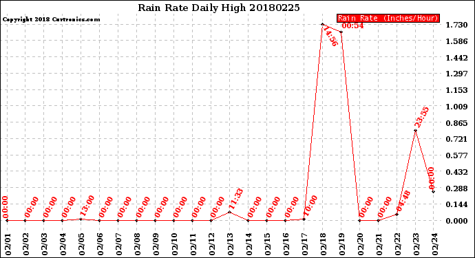 Milwaukee Weather Rain Rate<br>Daily High