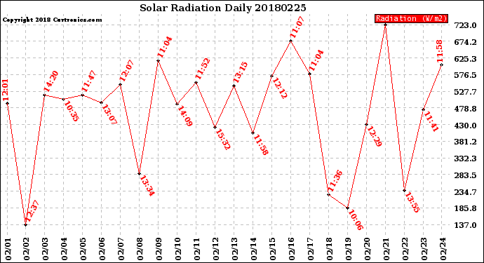 Milwaukee Weather Solar Radiation<br>Daily