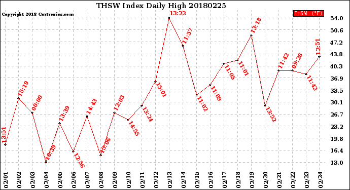 Milwaukee Weather THSW Index<br>Daily High
