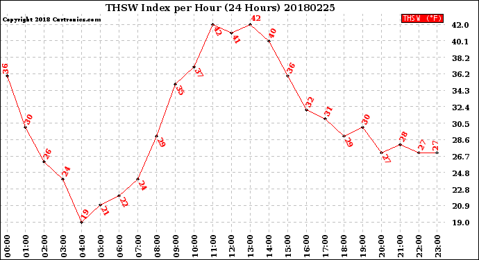 Milwaukee Weather THSW Index<br>per Hour<br>(24 Hours)