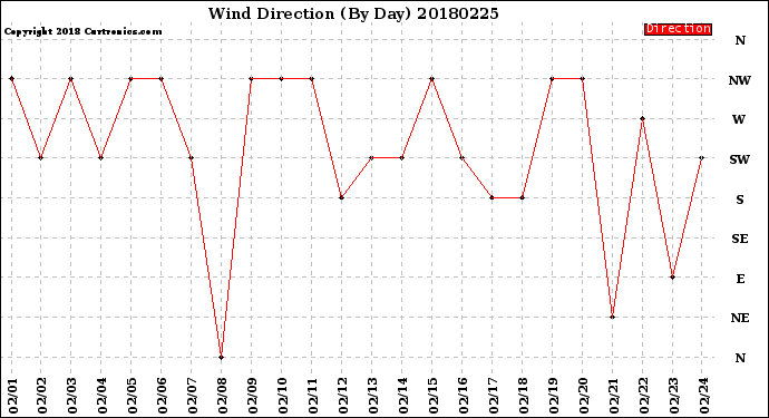 Milwaukee Weather Wind Direction<br>(By Day)