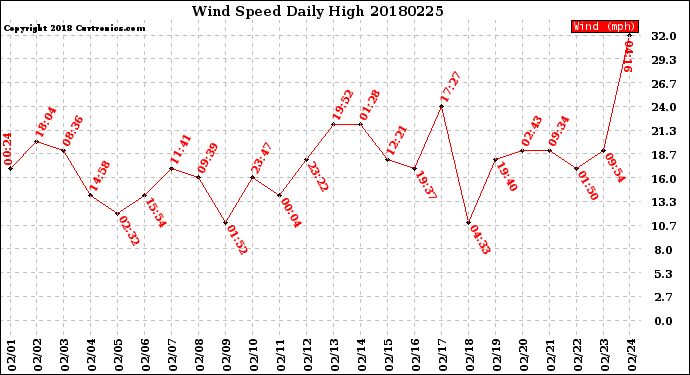 Milwaukee Weather Wind Speed<br>Daily High