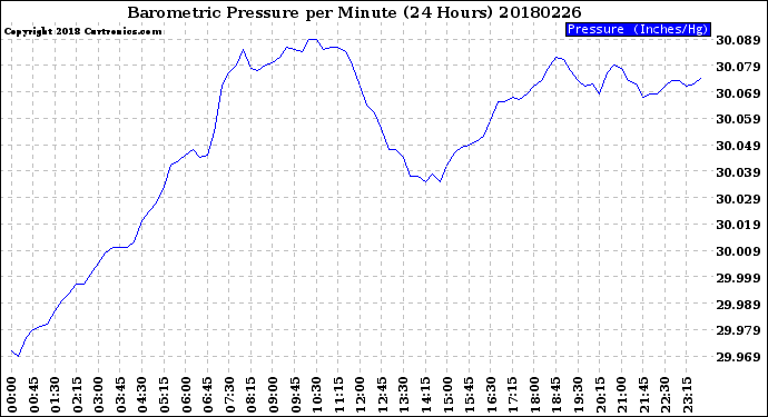 Milwaukee Weather Barometric Pressure<br>per Minute<br>(24 Hours)