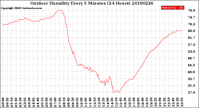 Milwaukee Weather Outdoor Humidity<br>Every 5 Minutes<br>(24 Hours)