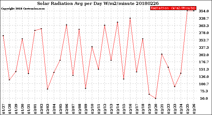 Milwaukee Weather Solar Radiation<br>Avg per Day W/m2/minute