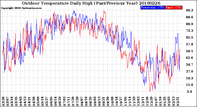 Milwaukee Weather Outdoor Temperature<br>Daily High<br>(Past/Previous Year)