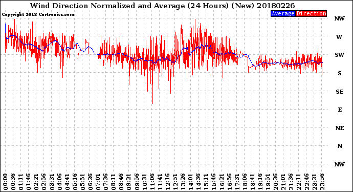 Milwaukee Weather Wind Direction<br>Normalized and Average<br>(24 Hours) (New)