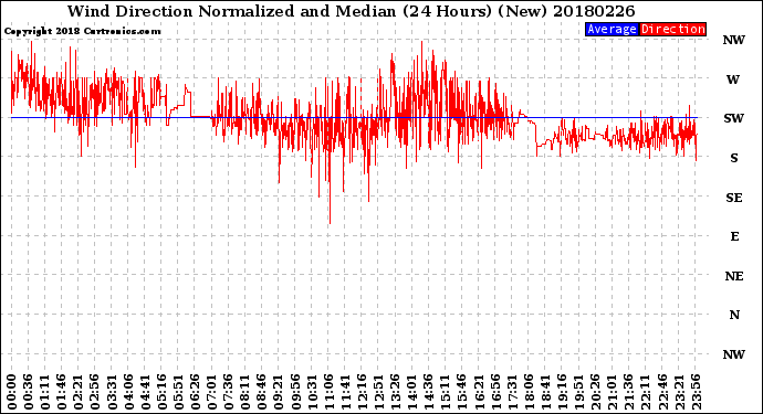 Milwaukee Weather Wind Direction<br>Normalized and Median<br>(24 Hours) (New)