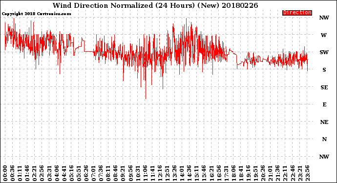 Milwaukee Weather Wind Direction<br>Normalized<br>(24 Hours) (New)