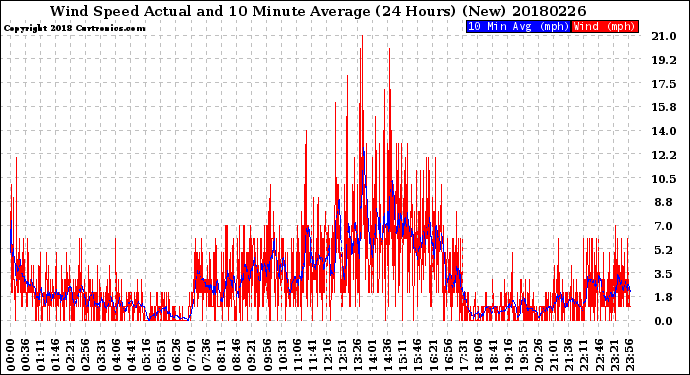Milwaukee Weather Wind Speed<br>Actual and 10 Minute<br>Average<br>(24 Hours) (New)