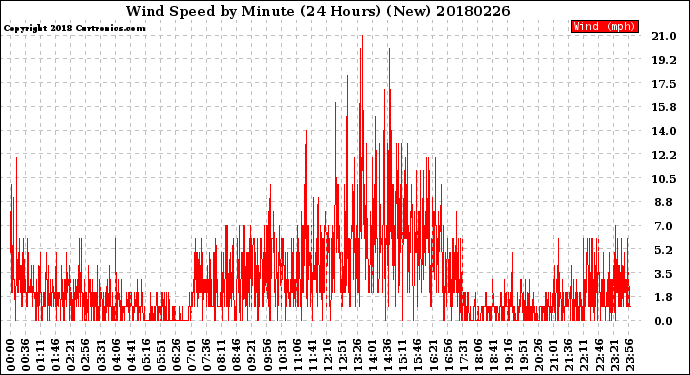 Milwaukee Weather Wind Speed<br>by Minute<br>(24 Hours) (New)