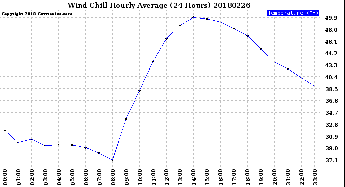 Milwaukee Weather Wind Chill<br>Hourly Average<br>(24 Hours)