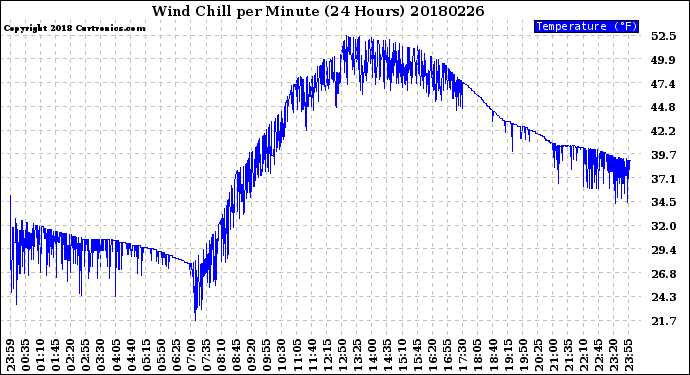 Milwaukee Weather Wind Chill<br>per Minute<br>(24 Hours)