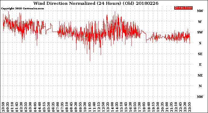 Milwaukee Weather Wind Direction<br>Normalized<br>(24 Hours) (Old)
