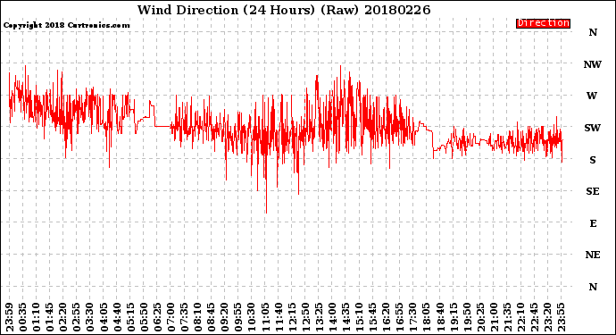 Milwaukee Weather Wind Direction<br>(24 Hours) (Raw)