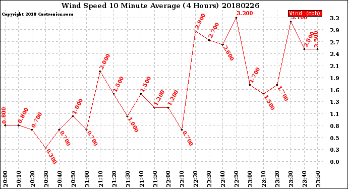 Milwaukee Weather Wind Speed<br>10 Minute Average<br>(4 Hours)