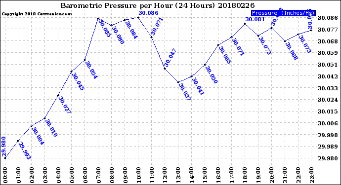 Milwaukee Weather Barometric Pressure<br>per Hour<br>(24 Hours)