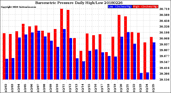 Milwaukee Weather Barometric Pressure<br>Daily High/Low