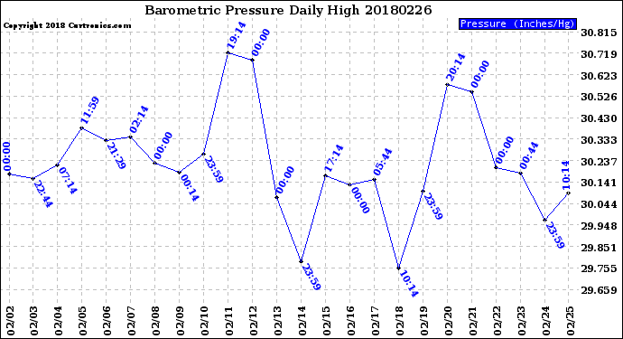 Milwaukee Weather Barometric Pressure<br>Daily High