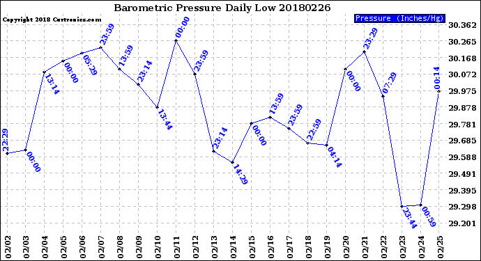 Milwaukee Weather Barometric Pressure<br>Daily Low
