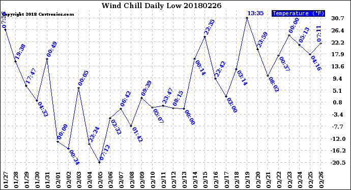 Milwaukee Weather Wind Chill<br>Daily Low