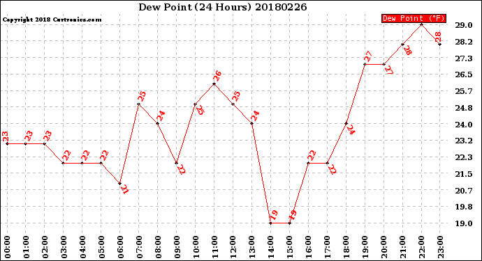 Milwaukee Weather Dew Point<br>(24 Hours)