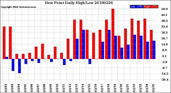 Milwaukee Weather Dew Point<br>Daily High/Low