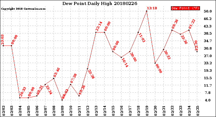 Milwaukee Weather Dew Point<br>Daily High