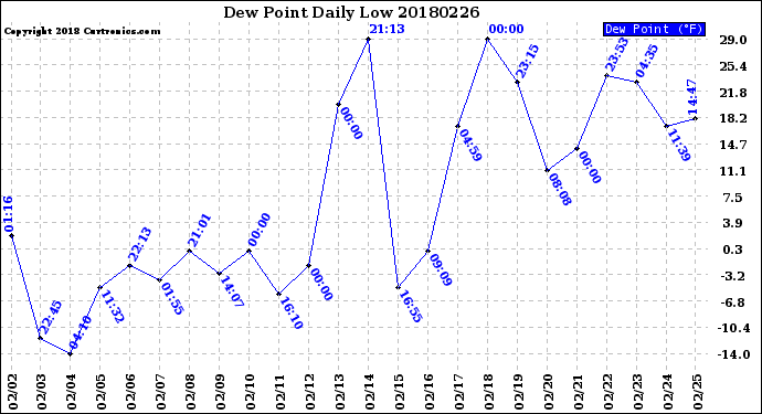 Milwaukee Weather Dew Point<br>Daily Low