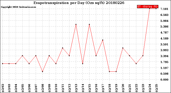 Milwaukee Weather Evapotranspiration<br>per Day (Ozs sq/ft)