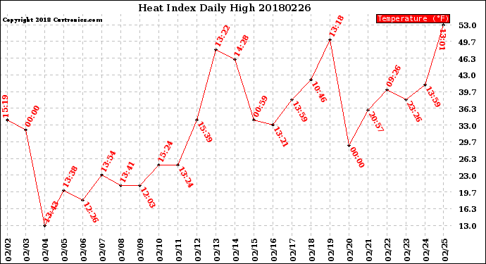 Milwaukee Weather Heat Index<br>Daily High