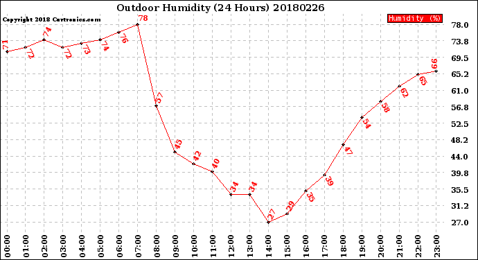 Milwaukee Weather Outdoor Humidity<br>(24 Hours)