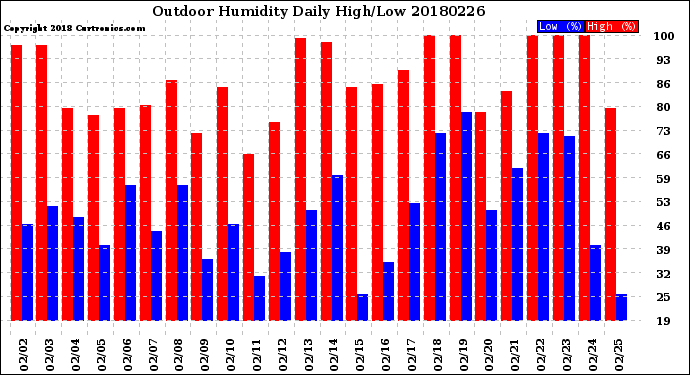 Milwaukee Weather Outdoor Humidity<br>Daily High/Low