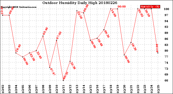 Milwaukee Weather Outdoor Humidity<br>Daily High