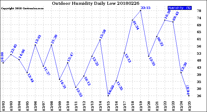 Milwaukee Weather Outdoor Humidity<br>Daily Low