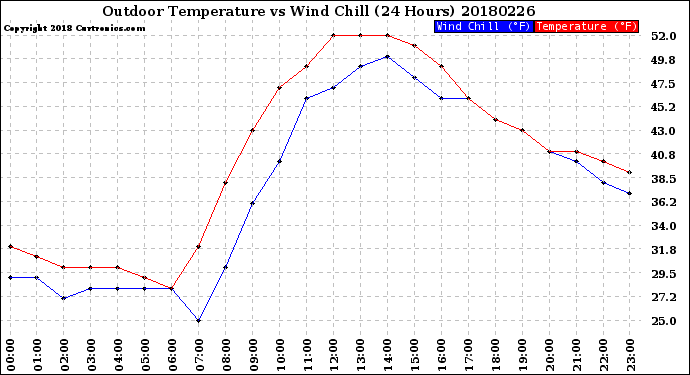 Milwaukee Weather Outdoor Temperature<br>vs Wind Chill<br>(24 Hours)