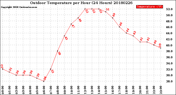 Milwaukee Weather Outdoor Temperature<br>per Hour<br>(24 Hours)
