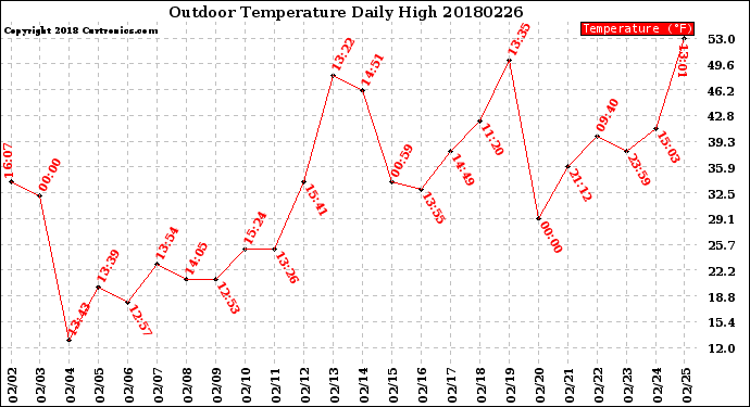 Milwaukee Weather Outdoor Temperature<br>Daily High